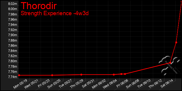 Last 31 Days Graph of Thorodir