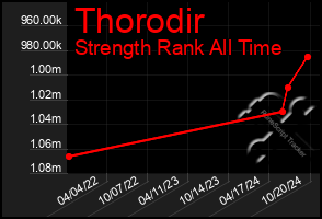 Total Graph of Thorodir