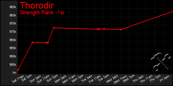 Last 7 Days Graph of Thorodir