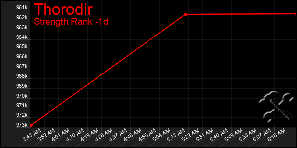 Last 24 Hours Graph of Thorodir