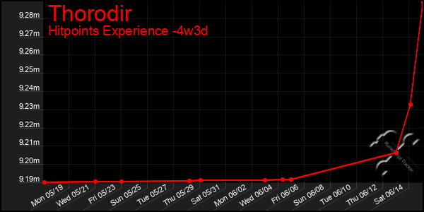 Last 31 Days Graph of Thorodir