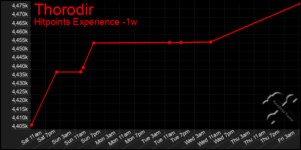 Last 7 Days Graph of Thorodir