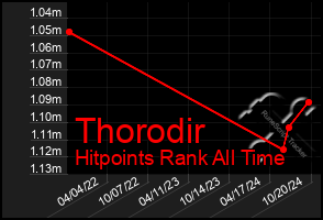 Total Graph of Thorodir