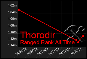 Total Graph of Thorodir