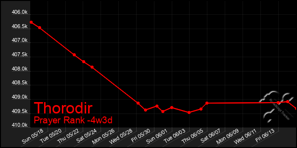 Last 31 Days Graph of Thorodir
