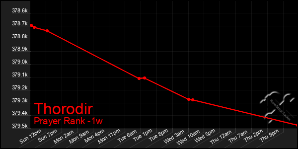 Last 7 Days Graph of Thorodir