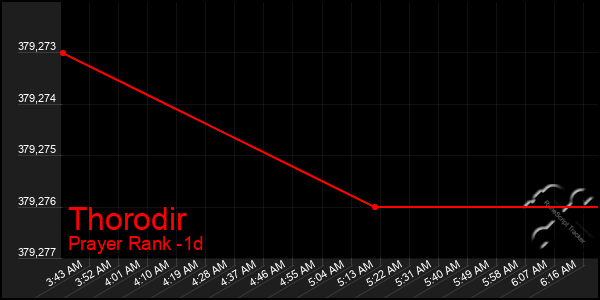 Last 24 Hours Graph of Thorodir