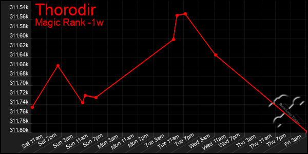 Last 7 Days Graph of Thorodir