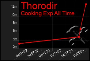 Total Graph of Thorodir