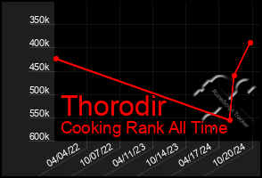 Total Graph of Thorodir