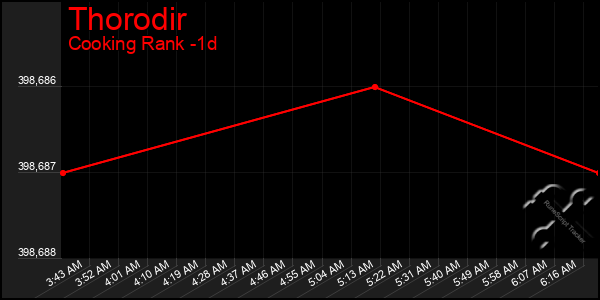 Last 24 Hours Graph of Thorodir