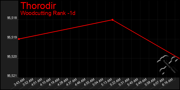 Last 24 Hours Graph of Thorodir