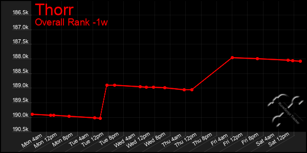 Last 7 Days Graph of Thorr