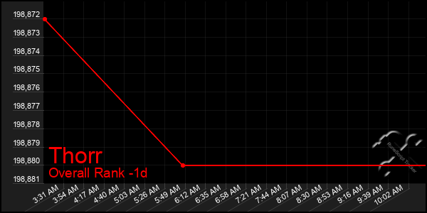 Last 24 Hours Graph of Thorr