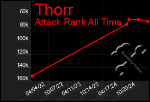 Total Graph of Thorr