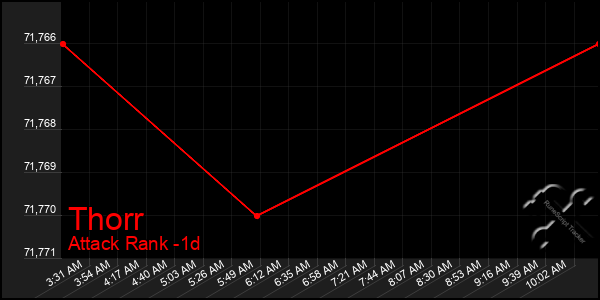 Last 24 Hours Graph of Thorr