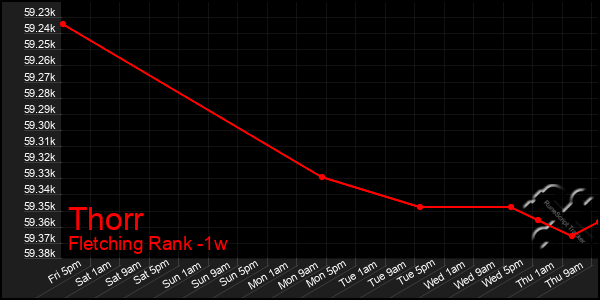 Last 7 Days Graph of Thorr