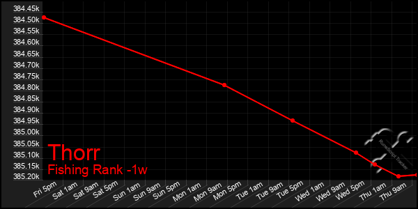 Last 7 Days Graph of Thorr