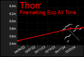 Total Graph of Thorr