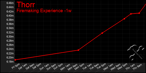 Last 7 Days Graph of Thorr