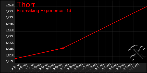 Last 24 Hours Graph of Thorr