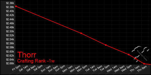 Last 7 Days Graph of Thorr