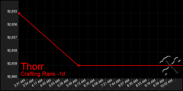 Last 24 Hours Graph of Thorr