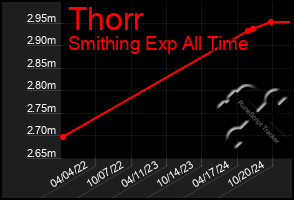 Total Graph of Thorr