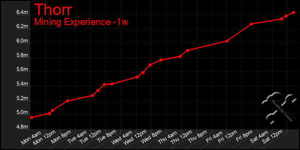 Last 7 Days Graph of Thorr