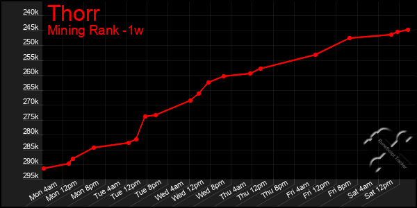 Last 7 Days Graph of Thorr