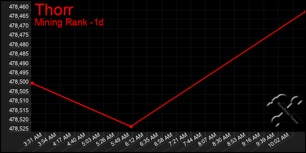 Last 24 Hours Graph of Thorr