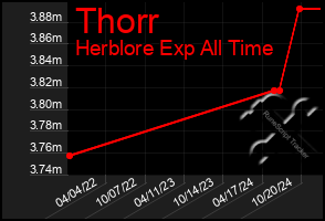 Total Graph of Thorr