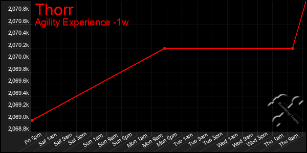 Last 7 Days Graph of Thorr