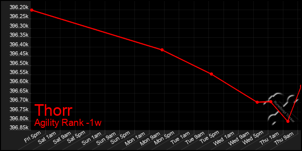 Last 7 Days Graph of Thorr