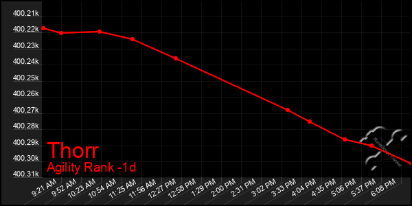 Last 24 Hours Graph of Thorr