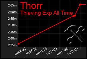 Total Graph of Thorr