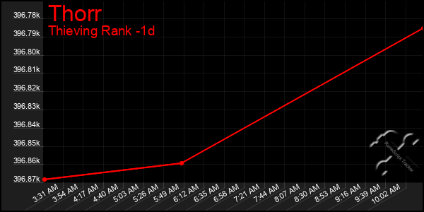 Last 24 Hours Graph of Thorr