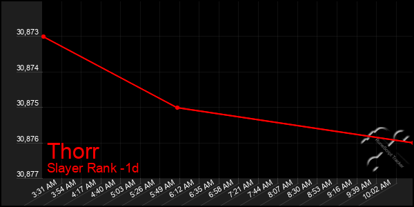 Last 24 Hours Graph of Thorr