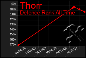 Total Graph of Thorr