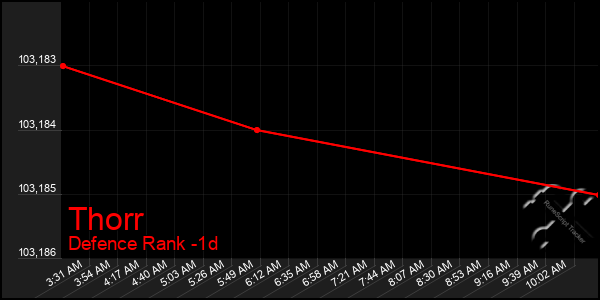 Last 24 Hours Graph of Thorr