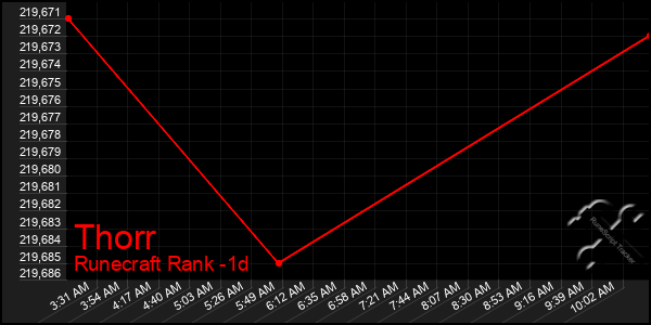 Last 24 Hours Graph of Thorr