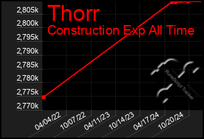 Total Graph of Thorr