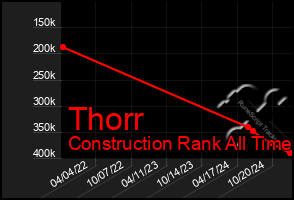 Total Graph of Thorr