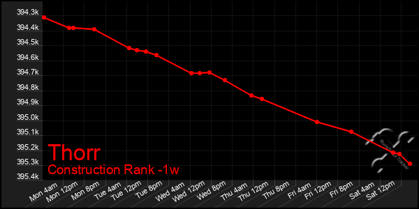 Last 7 Days Graph of Thorr