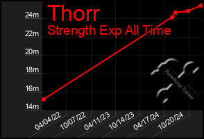 Total Graph of Thorr