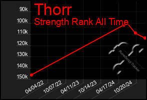 Total Graph of Thorr