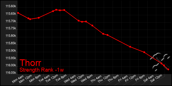 Last 7 Days Graph of Thorr