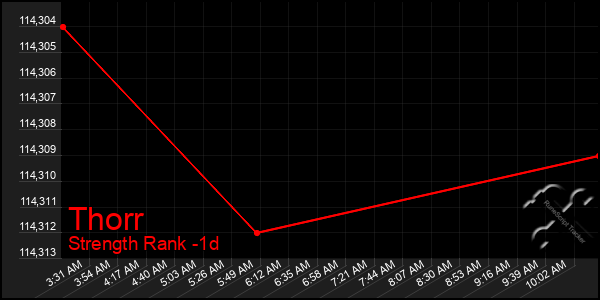 Last 24 Hours Graph of Thorr