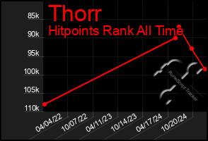 Total Graph of Thorr