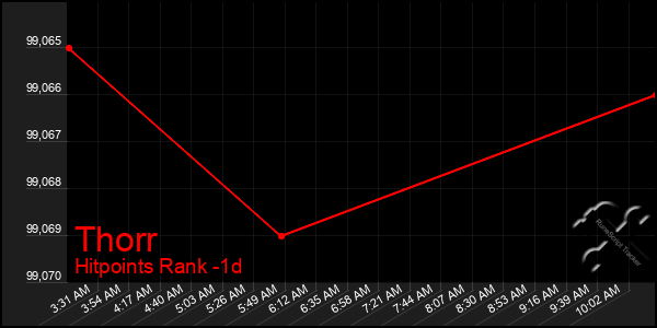 Last 24 Hours Graph of Thorr